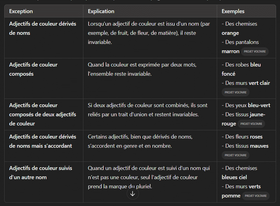 Résumé d'une règle de grammaire avec l'IA